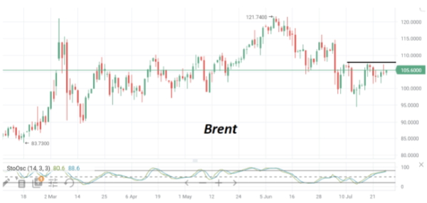 На этой неделе нефть Brent не может преодолеть сопротивление на $107,5/барр